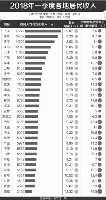 中国人均收入最高的省份排名 全国农村人均收入排名省份