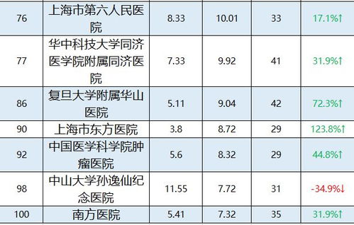 世界医学中心排名 世界顶级医院排名是怎样的？