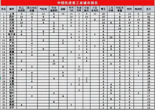 全国重工业城市排名 中国有哪几大工业区？